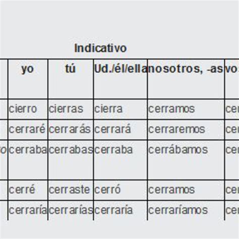 cerrar conjugation|More.